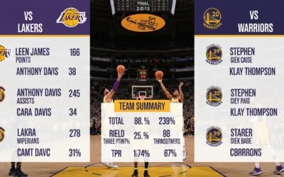  Lakers vs Golden State Warriors stats 
